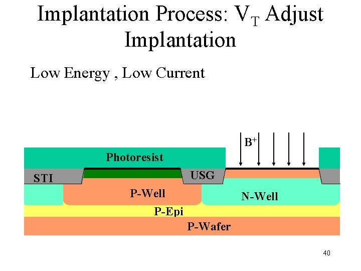 Implantation Process: VT Adjust Implantation Low Energy , Low Current B+ Photoresist USG STI