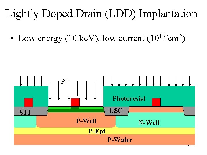 Lightly Doped Drain (LDD) Implantation • Low energy (10 ke. V), low current (1013/cm