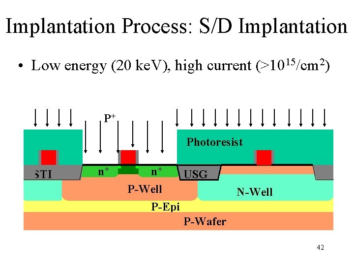 Implantation Process: S/D Implantation • Low energy (20 ke. V), high current (>1015/cm 2)