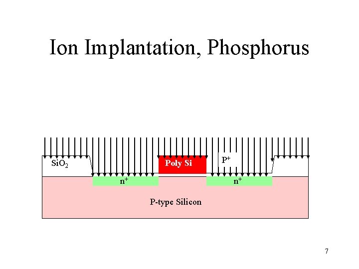 Ion Implantation, Phosphorus Si. O 2 Poly Si n+ P+ n+ P-type Silicon 7