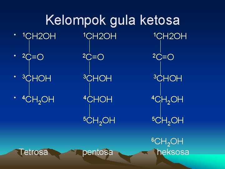 Kelompok gula ketosa • 1 CH 2 OH • 2 C=O • 3 CHOH