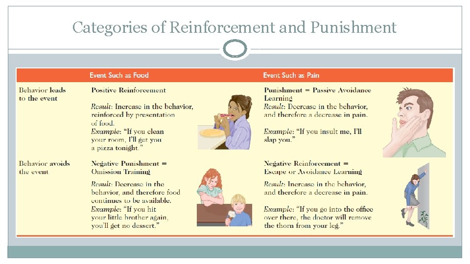 Categories of Reinforcement and Punishment 