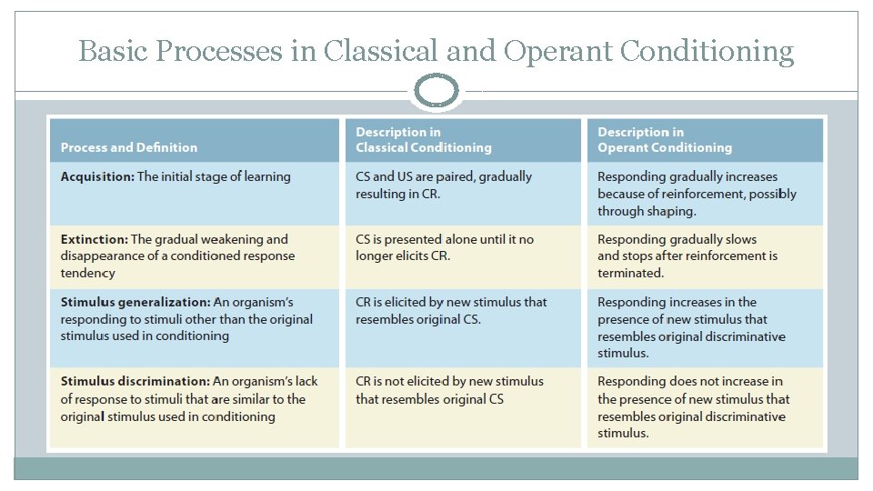 Basic Processes in Classical and Operant Conditioning 