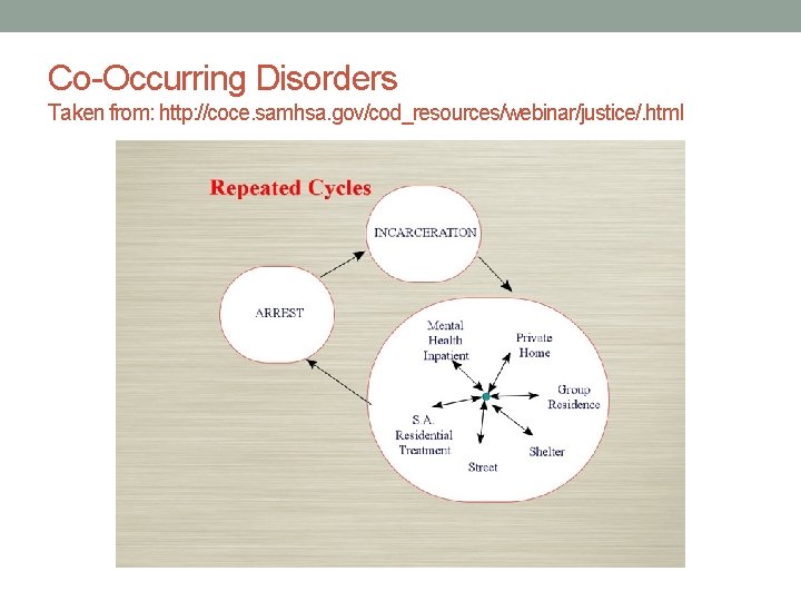 Co-Occurring Disorders Taken from: http: //coce. samhsa. gov/cod_resources/webinar/justice/. html 