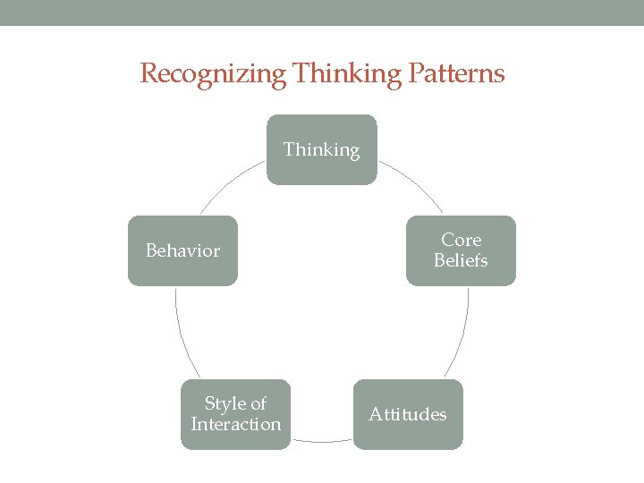 Recognizing Thinking Patterns Thinking Behavior Style of Interaction Core Beliefs Attitudes 