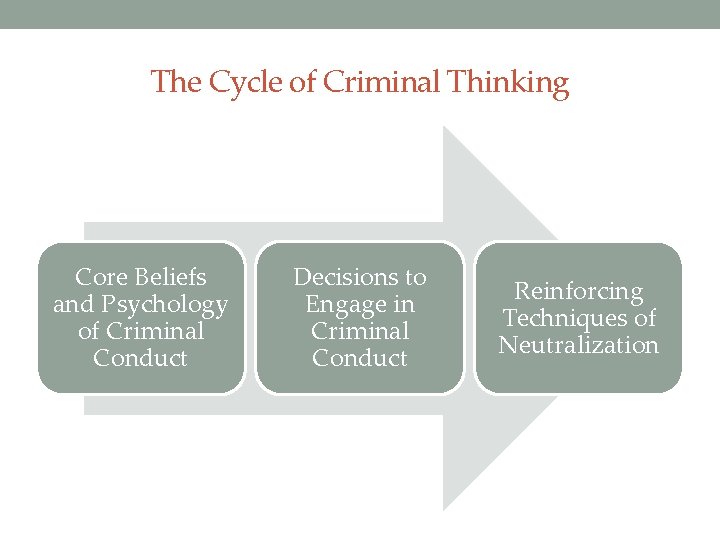 The Cycle of Criminal Thinking Core Beliefs and Psychology of Criminal Conduct Decisions to