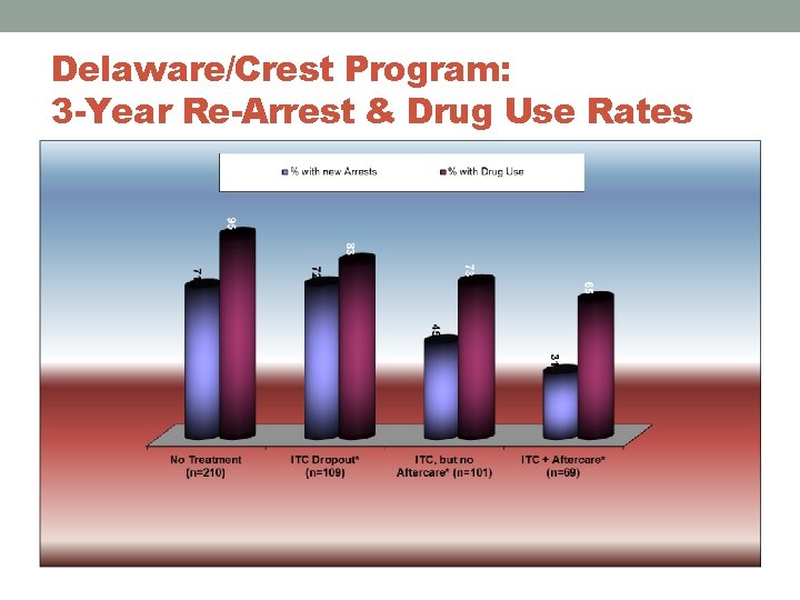 Delaware/Crest Program: 3 -Year Re-Arrest & Drug Use Rates 