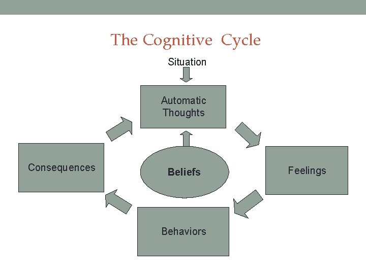 The Cognitive Cycle Situation Automatic Thoughts Consequences Beliefs Behaviors Feelings 