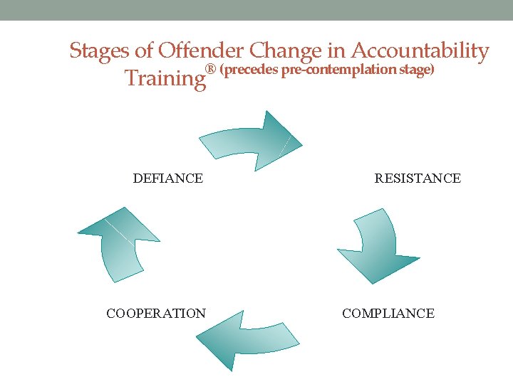 Stages of Offender Change in Accountability ® (precedes pre-contemplation stage) Training Stage I: DEFIANCE