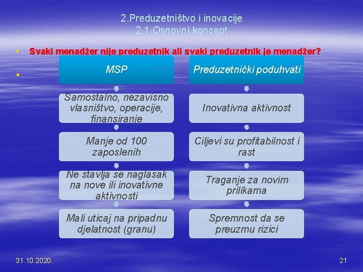 2. Preduzetništvo i inovacije 2. 1. Osnovni koncept § Svaki menadžer nije preduzetnik ali