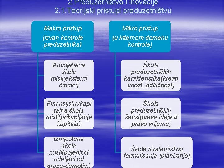 2. Preduzetništvo i inovacije 2. 1. Teorijski pristupi preduzetništvu Makro pristup (izvan kontrole preduzetnika)