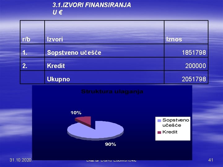 3. 1. IZVORI FINANSIRANJA U€ r/b Izvori 1. Sopstveno učešće 2. Kredit Ukupno 31.