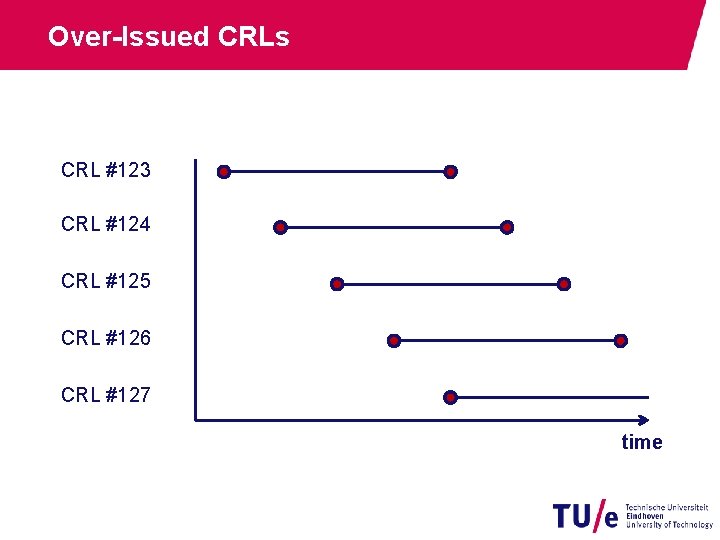 Over-Issued CRLs CRL #123 CRL #124 CRL #125 CRL #126 CRL #127 time 