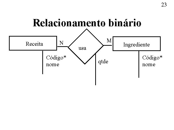 23 Relacionamento binário Receita N Código* nome M usa qtde Ingrediente Código* nome 