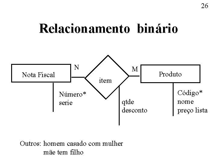 26 Relacionamento binário Nota Fiscal N M item Número* serie qtde desconto Outros: homem