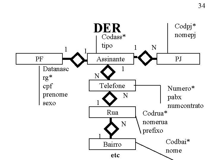 34 DER Codass* 1 PF Datanasc rg* cpf prenome sexo tipo 1 Codpj* nomepj