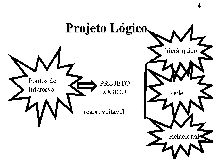 4 Projeto Lógico hierárquico Pontos de Interesse PROJETO LÓGICO Rede reaproveitável Relacional 