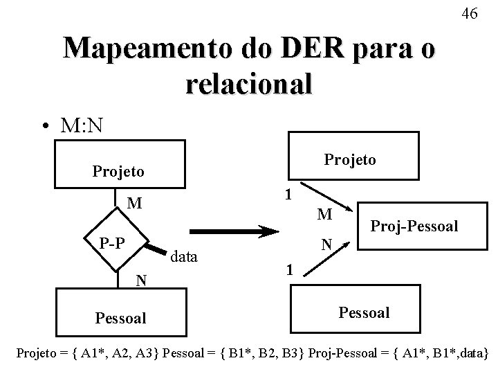 46 Mapeamento do DER para o relacional • M: N Projeto 1 M P-P