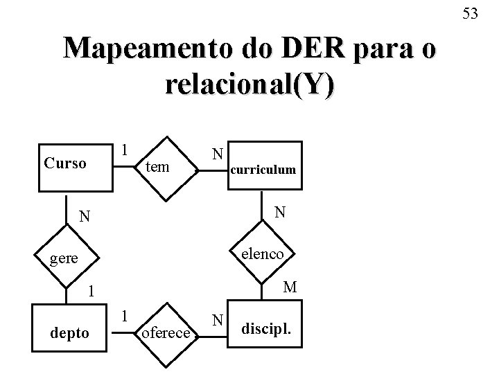 53 Mapeamento do DER para o relacional(Y) 1 Curso tem N curriculum N N