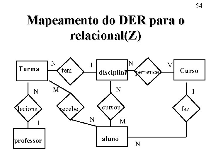 54 Mapeamento do DER para o relacional(Z) Turma N leciona 1 professor N tem