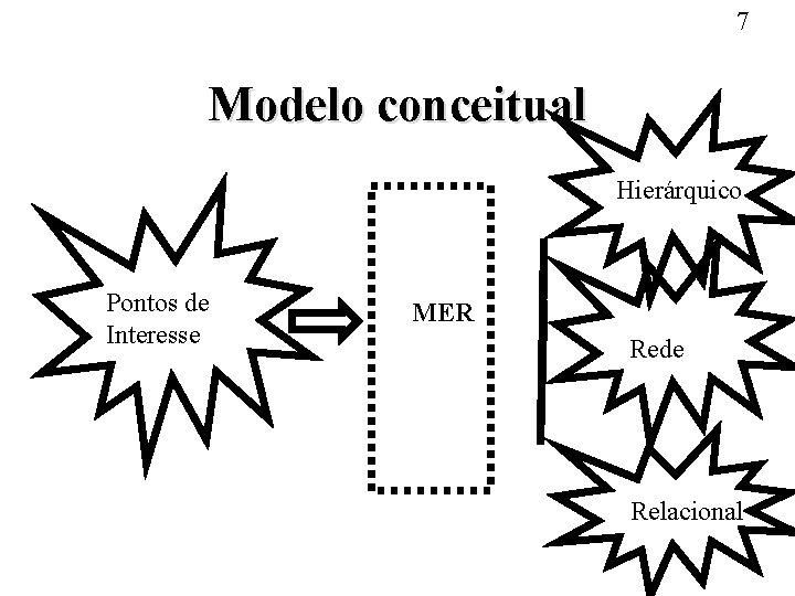 7 Modelo conceitual Hierárquico Pontos de Interesse MER Rede Relacional 