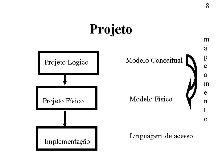 8 Projeto Lógico Projeto Físico Implementação Modelo Conceitual Modelo Físico Linguagem de acesso m