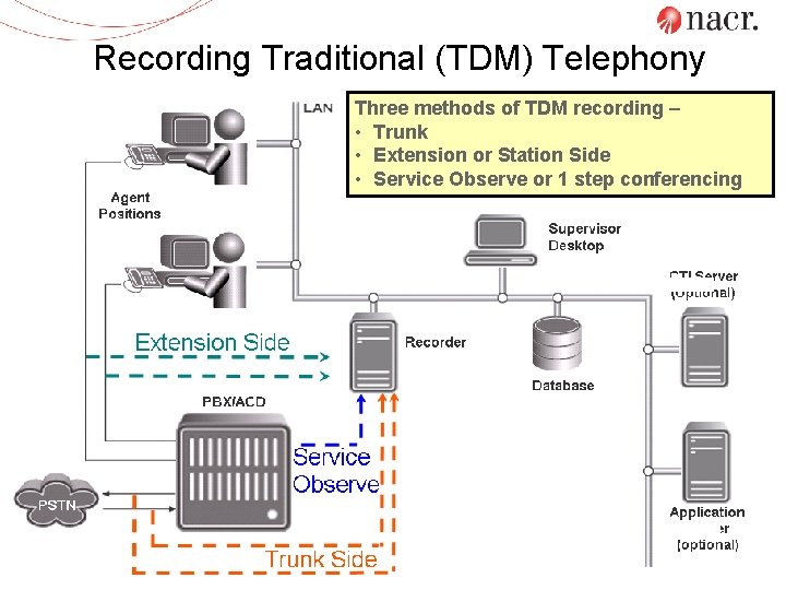 Recording Traditional (TDM) Telephony Three methods of TDM recording – • Trunk • Extension