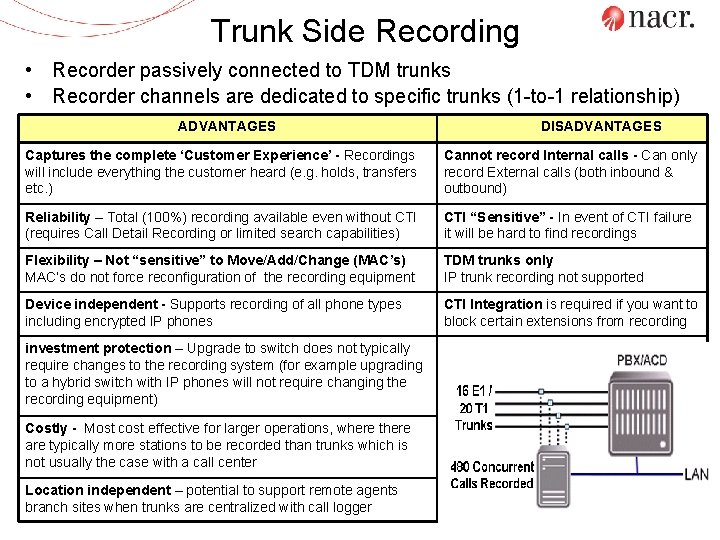 Trunk Side Recording • Recorder passively connected to TDM trunks • Recorder channels are