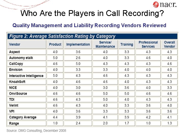 Who Are the Players in Call Recording? Quality Management and Liability Recording Vendors Reviewed