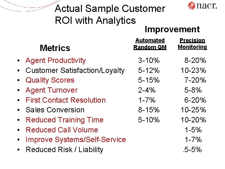Actual Sample Customer ROI with Analytics Improvement Metrics • • • Agent Productivity Customer