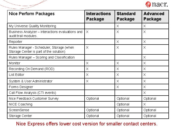 Nice Perform Packages Standard Package Advanced Package My Universe Quality Monitoring X X Business