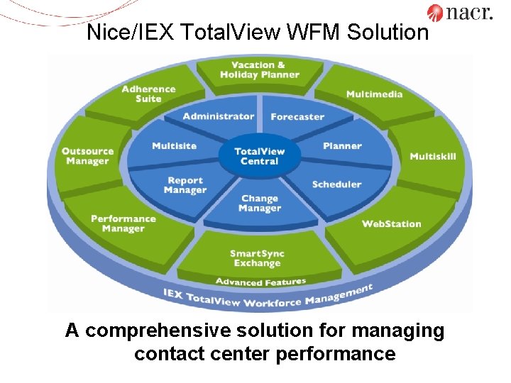 Nice/IEX Total. View WFM Solution A comprehensive solution for managing contact center performance 