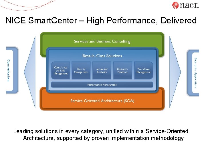 NICE Smart. Center – High Performance, Delivered Sites / Regions Leading solutions in every