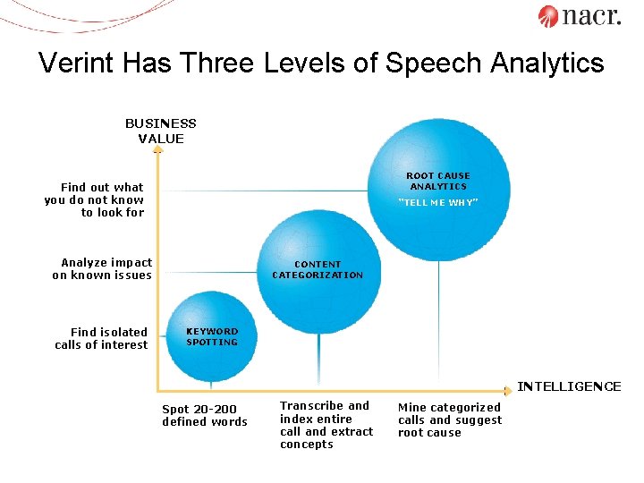 Verint Has Three Levels of Speech Analytics BUSINESS VALUE ROOT CAUSE ANALYTICS Find out
