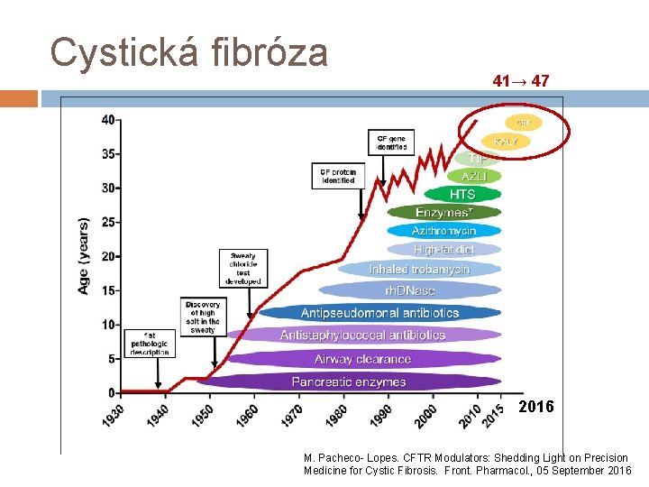 Cystická fibróza 41→ 47 2016 M. Pacheco- Lopes. CFTR Modulators: Shedding Light on Precision