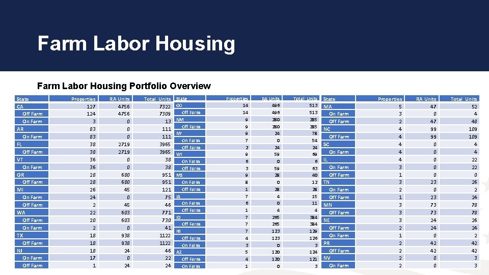 Farm Labor Housing Portfolio Overview State CA Off Farm On Farm AR On Farm