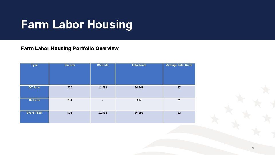 Farm Labor Housing Portfolio Overview Type Projects RA Units Total Units Average Total Units