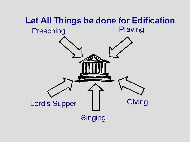 Let All Things be done for Edification Praying Preaching Giving Lord’s Supper Singing 