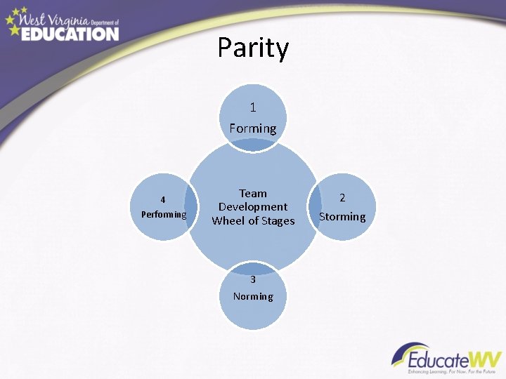 Parity 1 Forming 4 Performing Team Development Wheel of Stages 3 Norming 2 Storming