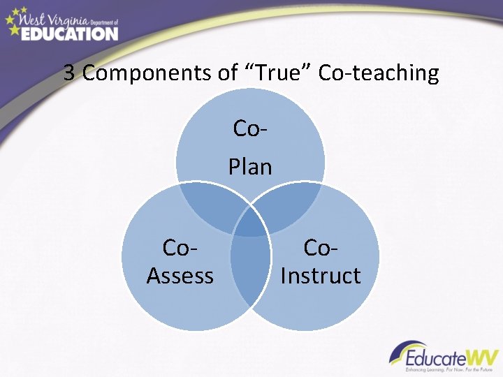 3 Components of “True” Co-teaching Co. Plan Co. Assess Co. Instruct 