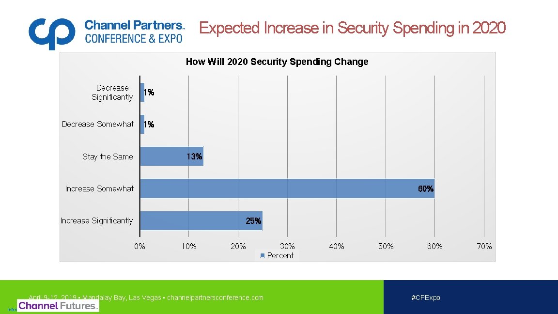 Expected Increase in Security Spending in 2020 How Will 2020 Security Spending Change Decrease