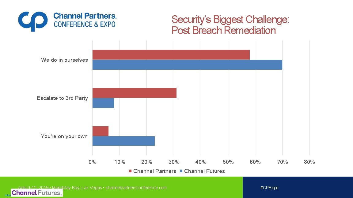 Security’s Biggest Challenge: Post Breach Remediation We do in ourselves Escalate to 3 rd