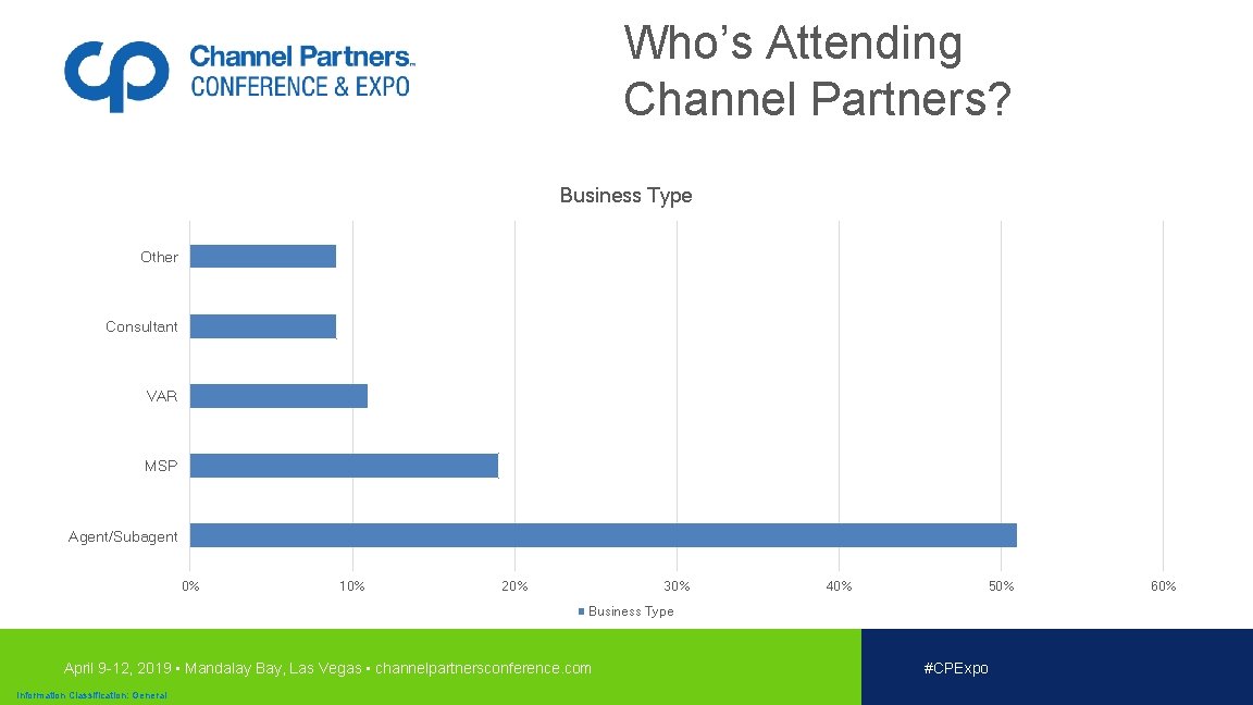 Who’s Attending Channel Partners? Business Type Other Consultant VAR MSP Agent/Subagent 0% 10% 20%