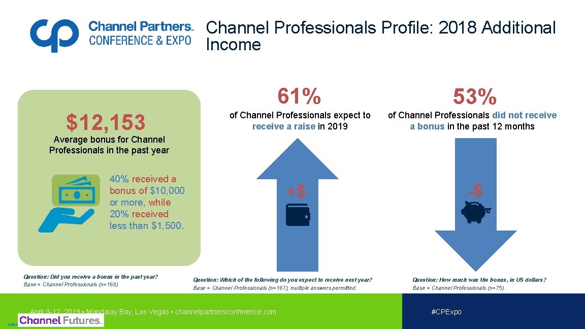 Channel Professionals Profile: 2018 Additional Income $12, 153 61% 53% of Channel Professionals expect