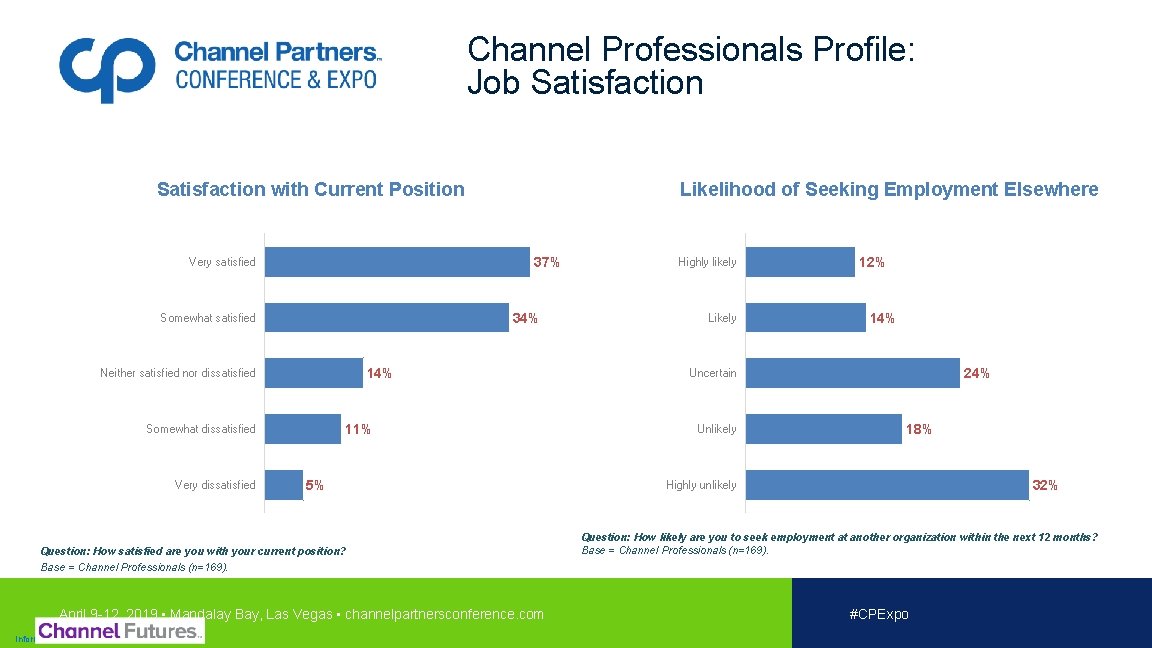 Channel Professionals Profile: Job Satisfaction with Current Position 37% Very satisfied 34% Somewhat satisfied