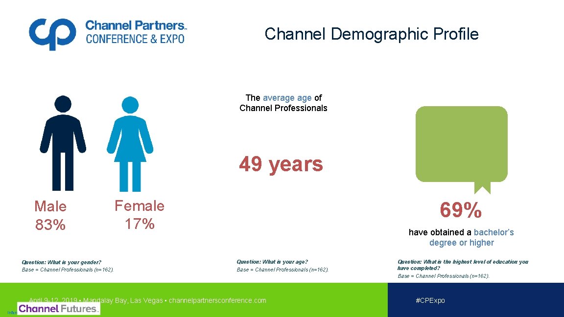 Channel Demographic Profile The average of Channel Professionals 49 years Male 83% Question: What