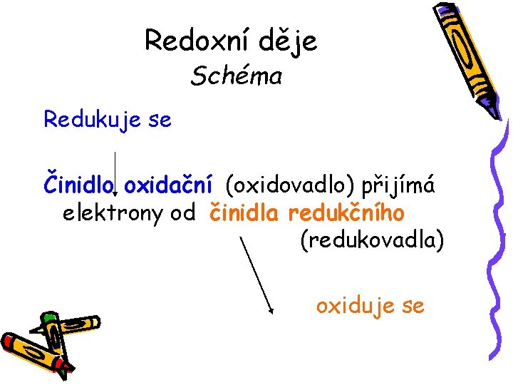 Redoxní děje Schéma Redukuje se Činidlo oxidační (oxidovadlo) přijímá elektrony od činidla redukčního (redukovadla)