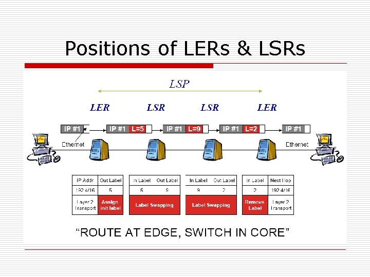 Positions of LERs & LSRs 