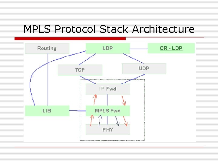 MPLS Protocol Stack Architecture 