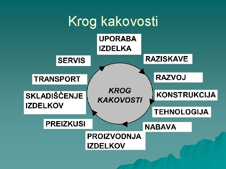Krog kakovosti 